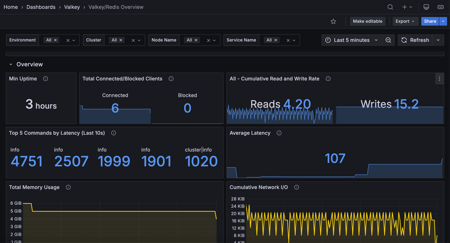 Valkey Overview Dashboard